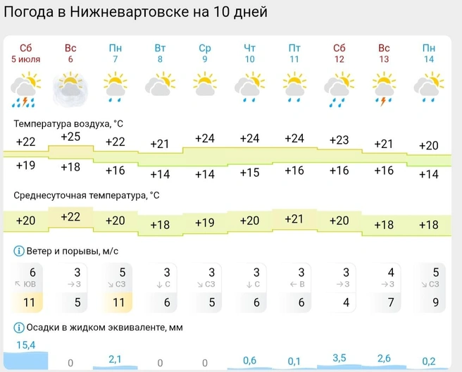 Источник: Gismeteo