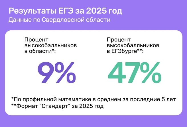 Такие результаты показаны в группах с детьми разного уровня владения предметом, в большинстве из обычных районных школ | Источник: ЕГЭбург