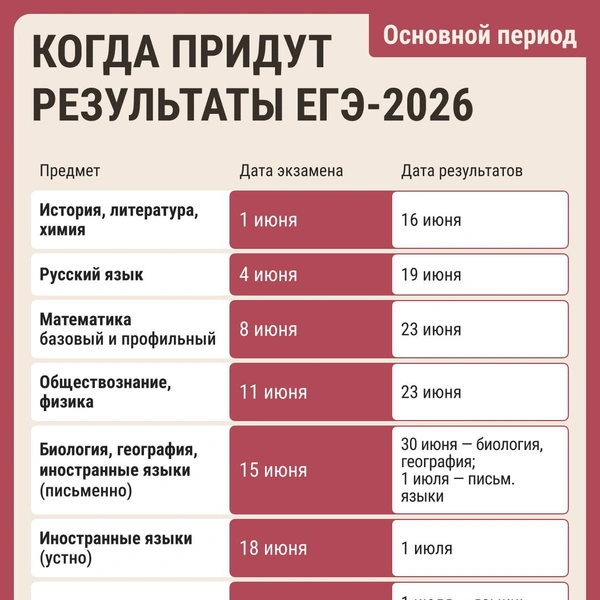 Первые результаты ЕГЭ придут 16 июня | Источник: Серафима Пантыкина / Городские медиа