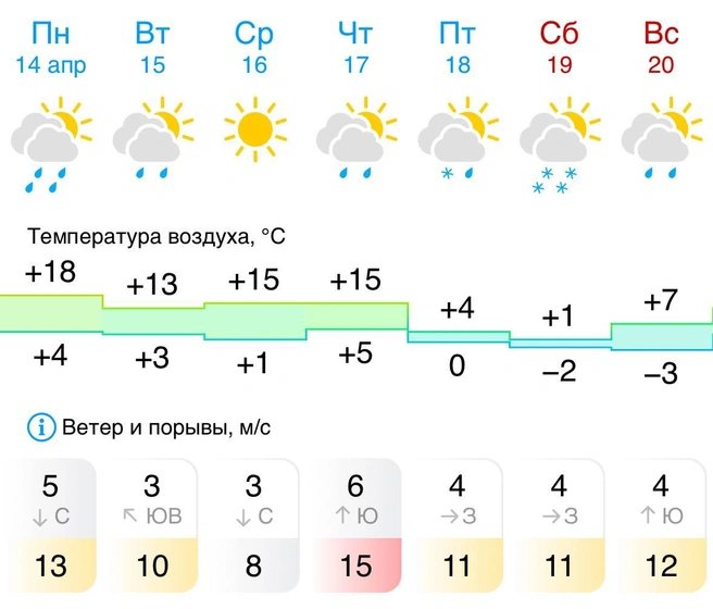 Самые теплые дни ожидаются 16 и 17 апреля | Источник: Gismeteo