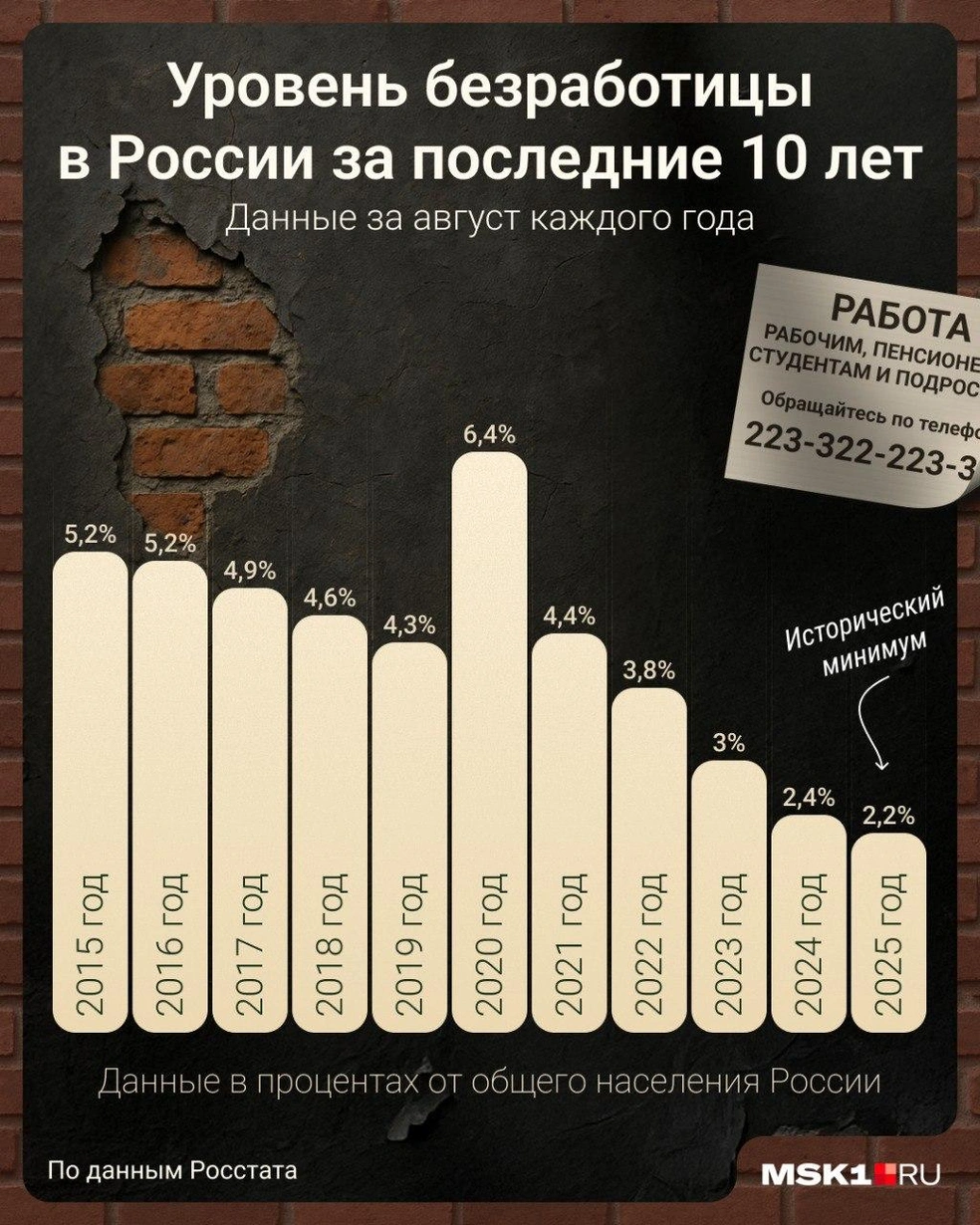 Уровень безработицы в России за последние 10 лет по годам — сейчас исторический минимум | Источник: Мария Романова / Городские медиа
