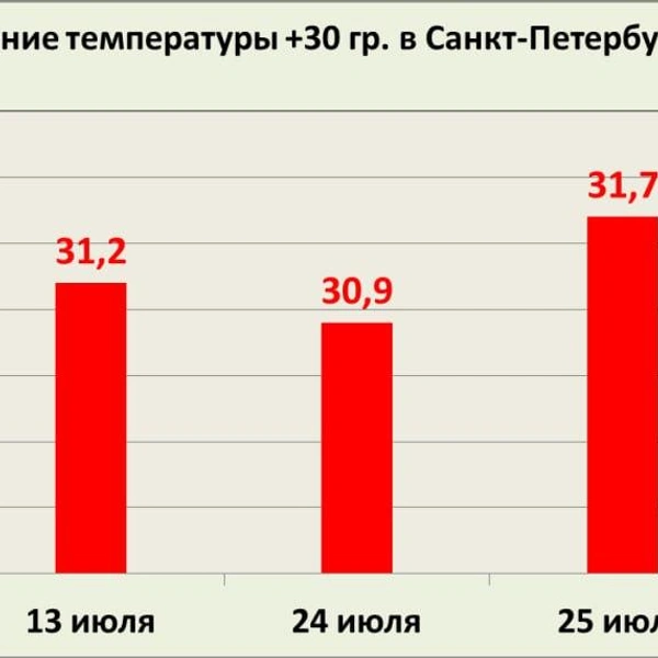 Источник: Александр Колесов. О погоде в Петербурге / Телеграм