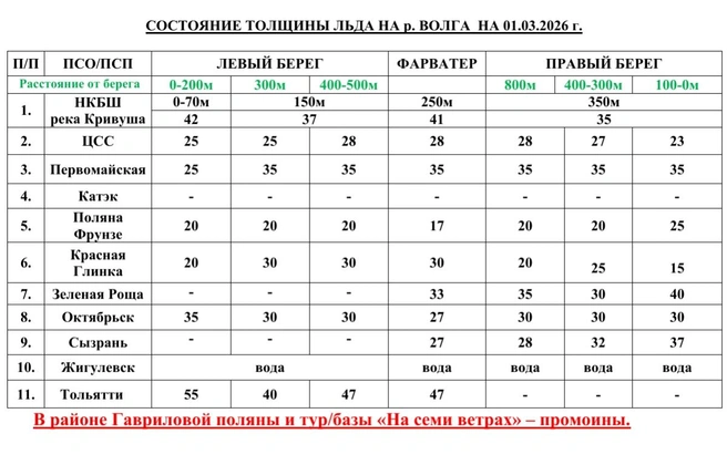 Обновленная таблица состояния толщины льда на Волге | Источник: Поисково-спасательная служба Самарской области