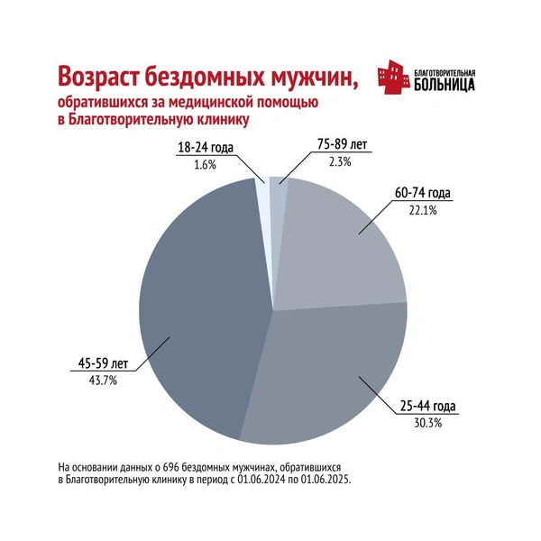 Источник: «Благотворительная больница»