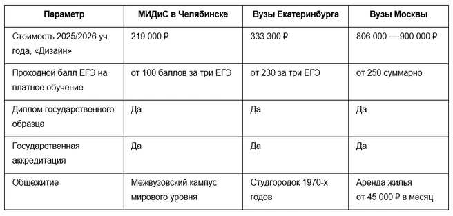 Сравните обучение в Челябинске, Екатеринбурге и Москве по некоторым параметрам | Источник: Международный институт дизайна и сервиса в Челябинске