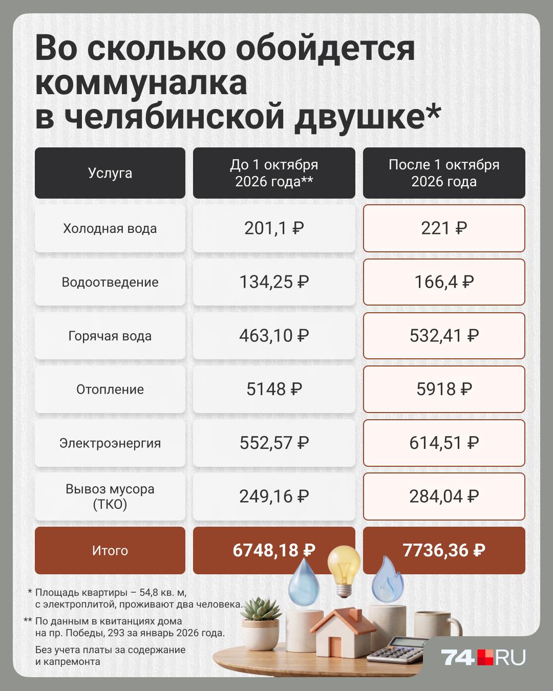 Держитесь за кошельки! Как подорожает ЖКХ после 1 октября — считаем на примере квартиры в Челябинске