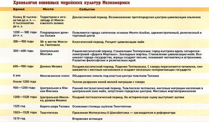 Кровавое воззвание индейцев к небесам: как и зачем приносили богам человеческие жертвы ацтеки и майя