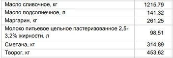 Цены на «молочку» от 10 ноября | Источник: Алтайкрайстат