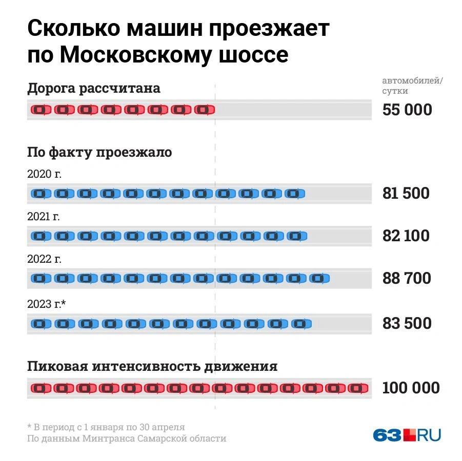 Почему пробки на Московском шоссе в Самаре - 5 июня 2023 - 63.ру