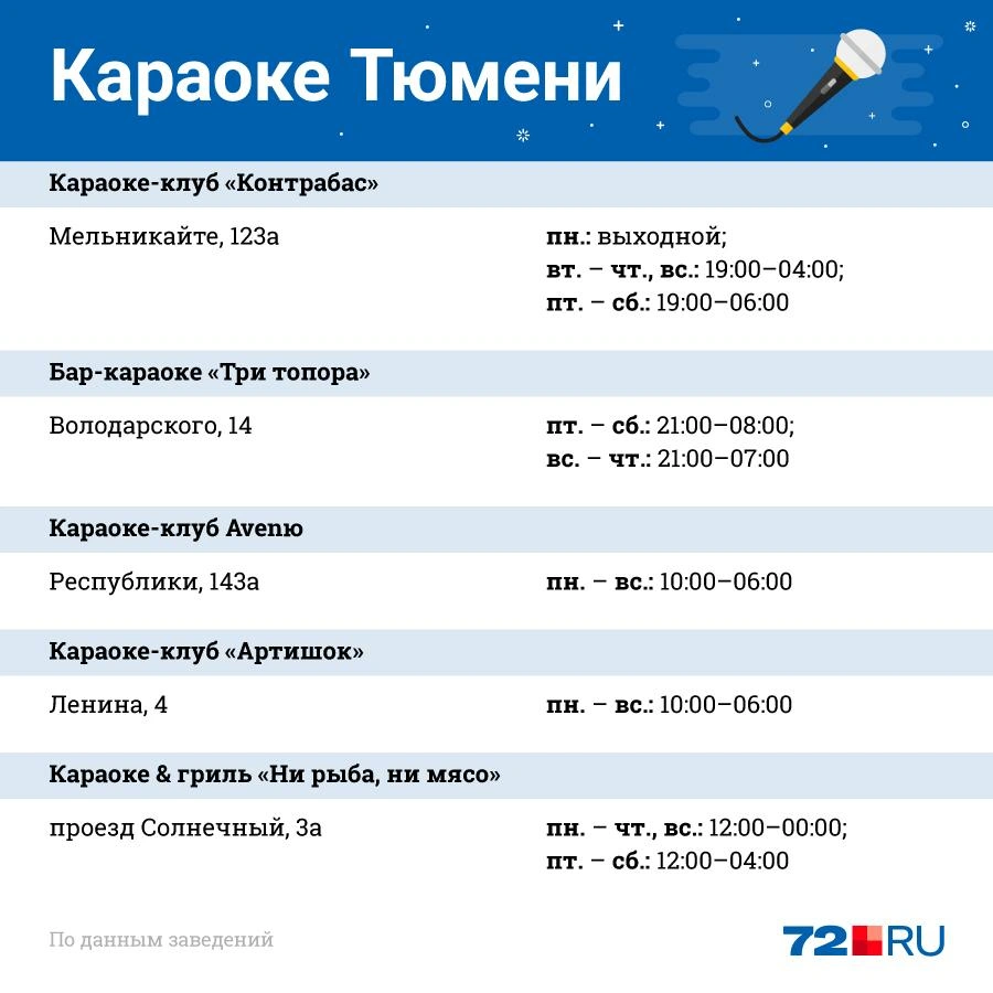 Популярные караоке-бары Тюмени в 2020 году: «Контрабас», «Три топора»,  Avenю, «Артишок», «Ни рыба, ни мясо», «Шаляпин», «Пицца & песня», Dynasty,  «Семь пятницъ» - 18 января 2020 - 72.ру