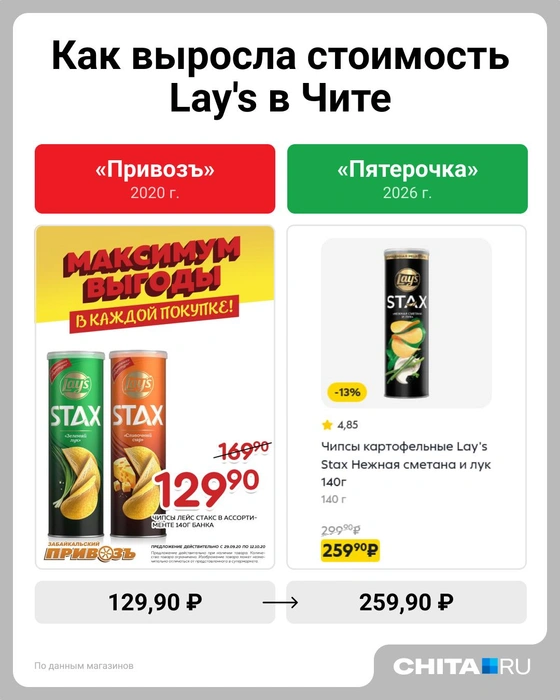 Рост +76,5% | Источник: Евгения Бикунова / Городские медиа