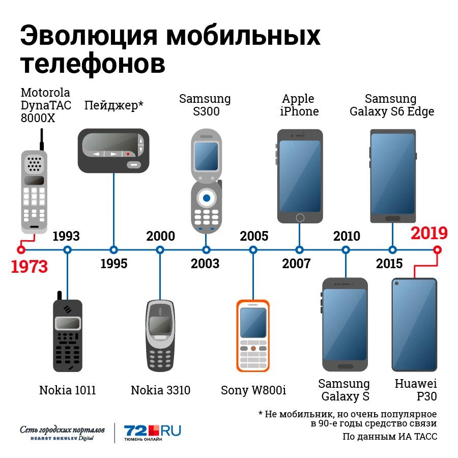 Истории тюменцев про их первые мобильники ко дню рождения мобильного  телефона, который отмечается 3 апреля 2019 года - 3 апреля 2019 - 72.ру