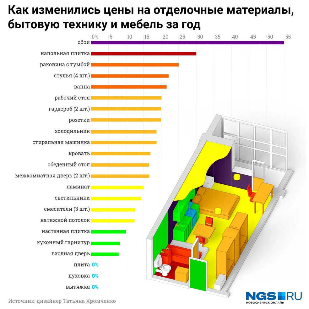 Дизайнер интерьера рассчитала рост цен на ремонт на примере квартиры площадью 30 кв. м (траты только на материалы, без учета работ) | Источник: Юрий Орлов