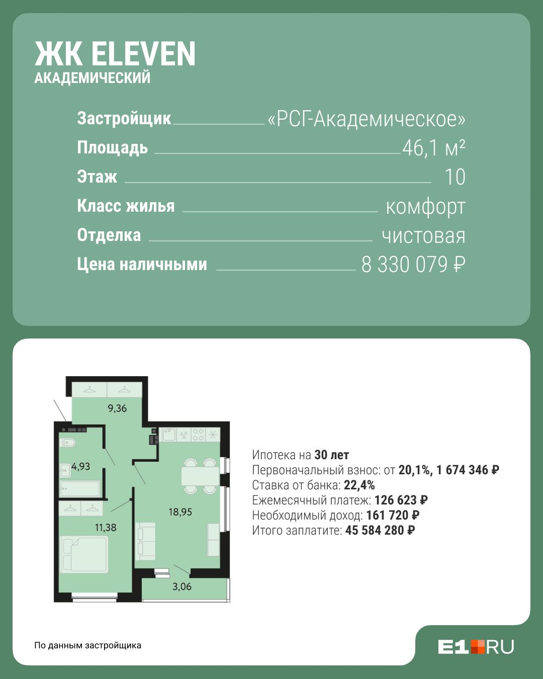 Квартира дороже на полтора миллиона, а переплата сократилась на два | Источник: Филипп Сапегин / E1.RU