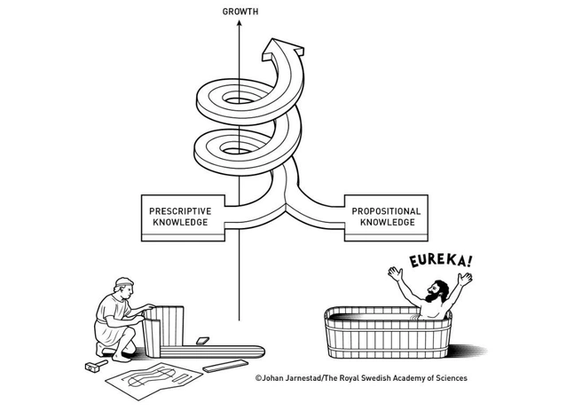 Иллюстрация, которая показывает рост экономики в результате взаимодействия фундаментальной науки и практики | Источник: Johan Jarnestad / «The Royal Swedish Academy of Sciences»