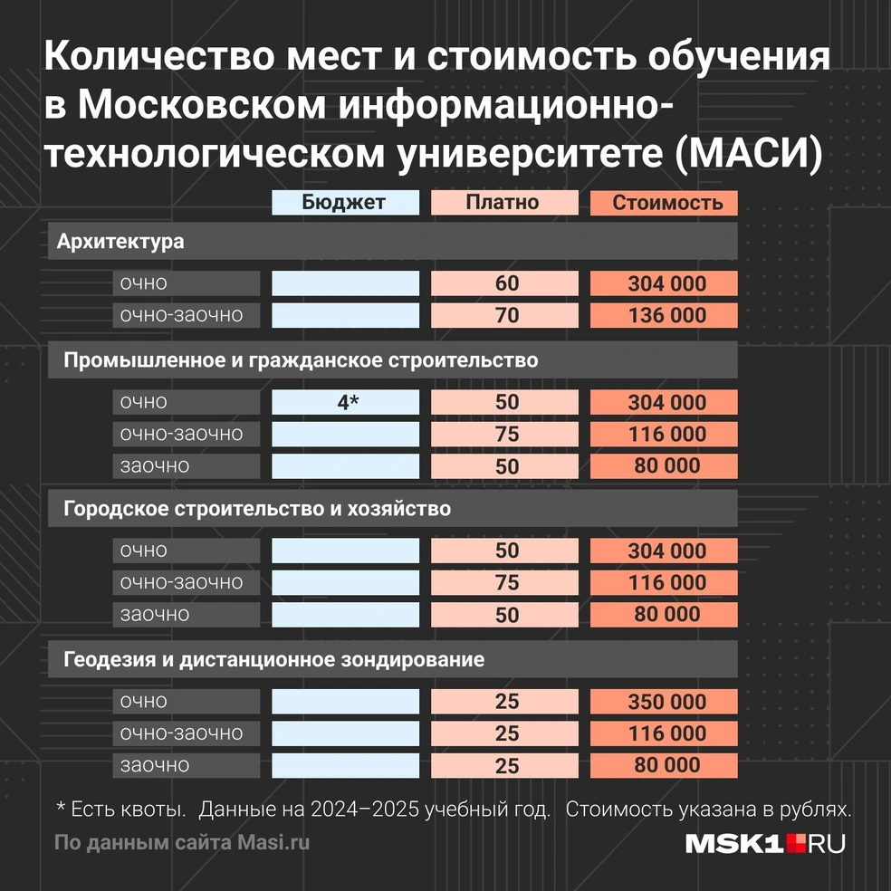 В каких вузах Москвы готовят архитекторов, как туда поступить, проходной  балл, количество мест на бюджет и платное, известные выпускники, отзывы  студентов, приемная комиссия МАРХИ, МАСИ, МИИГАиК, «Синергия» - 25 апреля  2024 - МСК1.ру