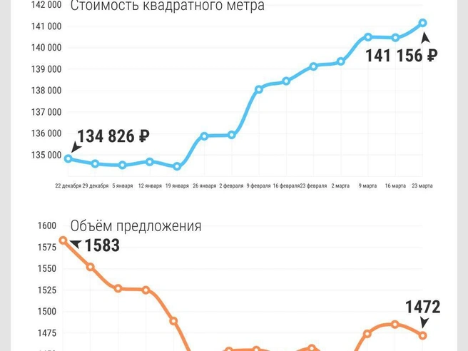 График демонстрирует резкий рост стоимости в первом квартале года | Источник: Филипп Сапегин / E1.RU