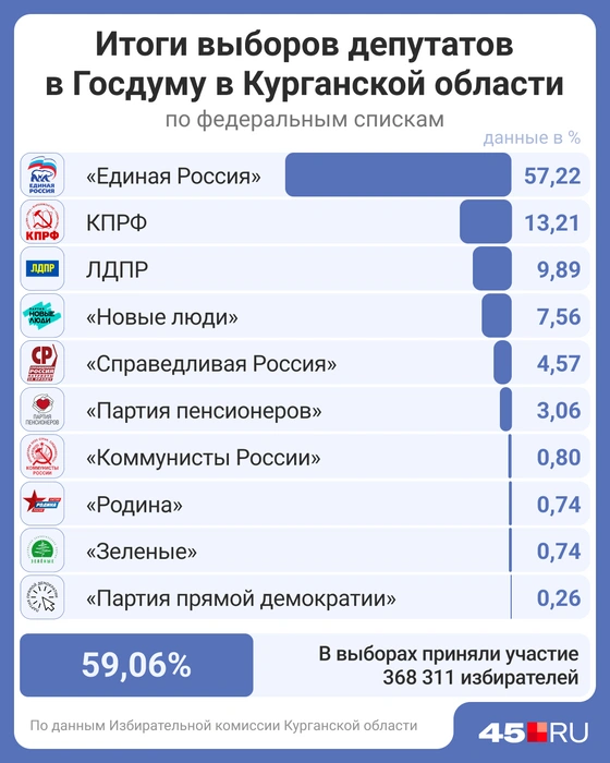 Результаты выборов в Зауралье | Источник: Мария Романова / Городские медиа