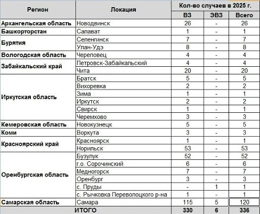 По таблице видно, что Самарская область лидирует с большим отрывом | Источник: finexpertiza.ru