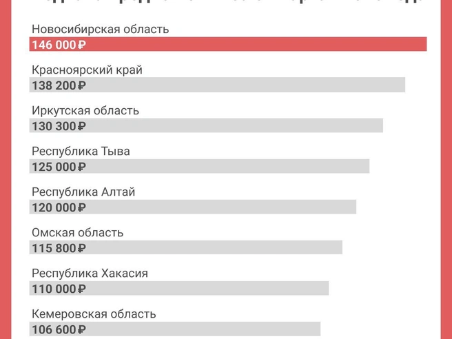 В Сибири руководителям предлагают заработные платы, превышающие 100 тысяч рублей. | Источник: Пресс-служба hh.ru