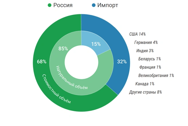 Таким было соотношение российских и импортных БАДов в 2025 году | Источник: «9 глав о фармацевтическом рынке» / DSM Group