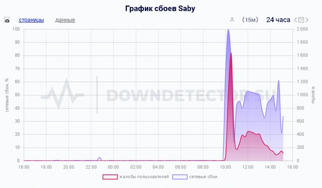 Источник: downdetector.su