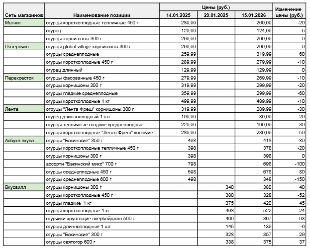 Источник: Данные с сайтов магазинов