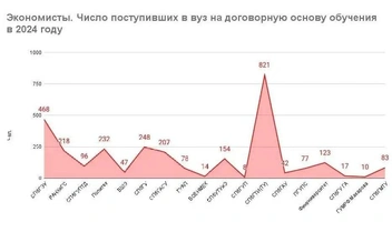 Как видно на инфографике, будущие экономисты выбирают Техноложку, на втором месте СПбГЭУ