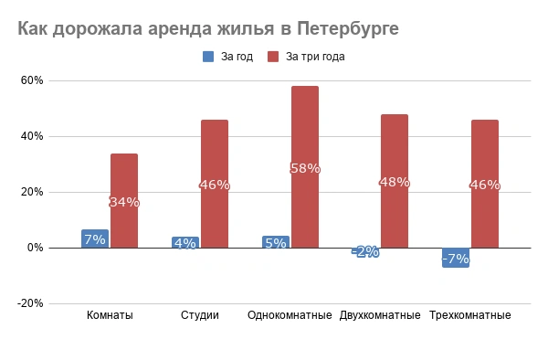 Даже комнаты с 2023 года подорожали на 34%.  | Источник: «Фонтанка.ру»