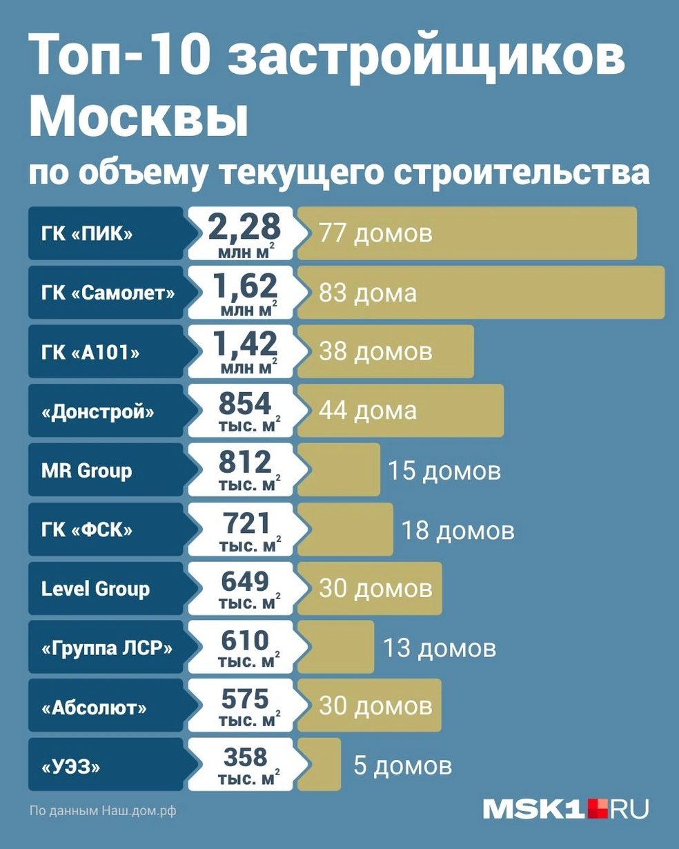 Кто возводит новостройки в Москве и сколько стоят квартиры в новых ЖК: топ- 10 застройщиков по объему строительства в столице, обзор новостроек Москвы  и Новой Москвы, купить квартиру - 7 марта 2024 - МСК1.ру