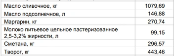Цены на «молочку» от 25 мая | Источник: Алтайкрайстат