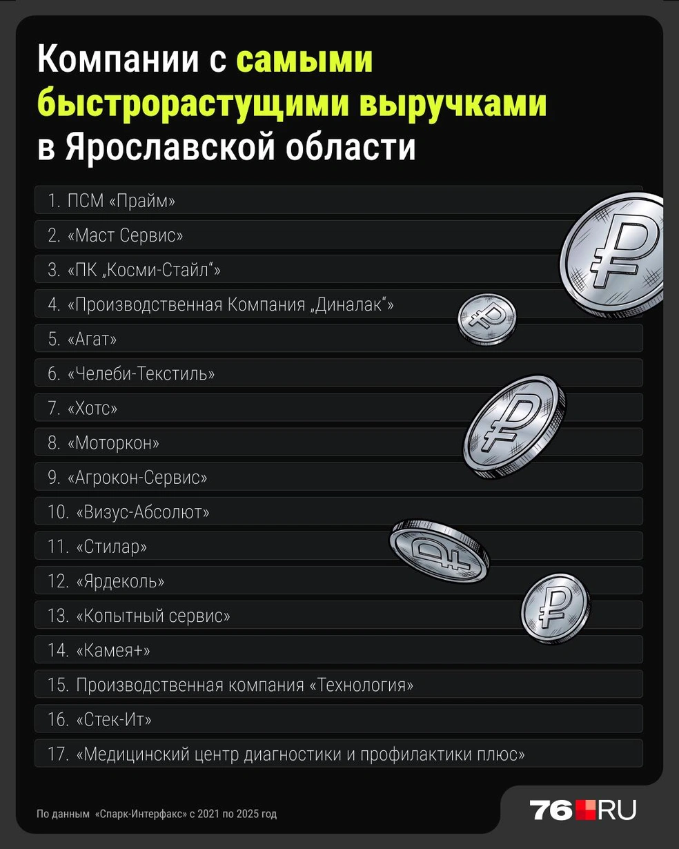 Топ компаний в регионе с самыми быстрорастущими выручками | Источник: Серафима Пантыкина / Городские медиа