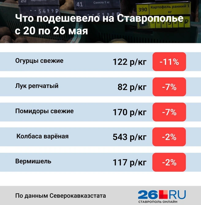 Статистика цен | Источник: Анна Санькова