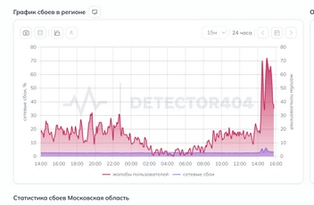 Сбой в Подмосковье | Источник: Downdetector