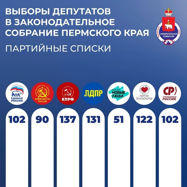 Источник: Избирательной комиссии Пермского края