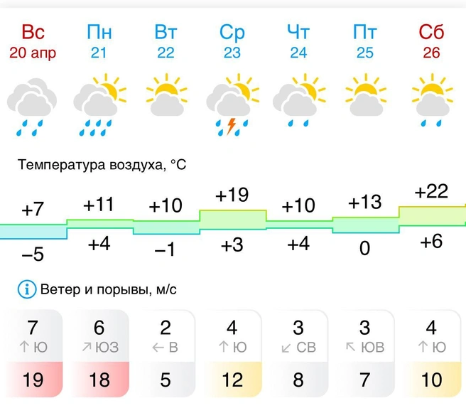 Дожди вероятны в понедельник, среду, четверг и субботу | Источник: GISMETEO