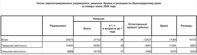 Смертность превышает рождаемость уже несколько лет | Источник: 23.rosstat.gov.ru