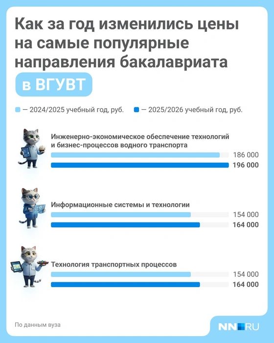 Динамика цен на обучение в ВГУВТ | Источник: Полина Авдошина / Городские медиа