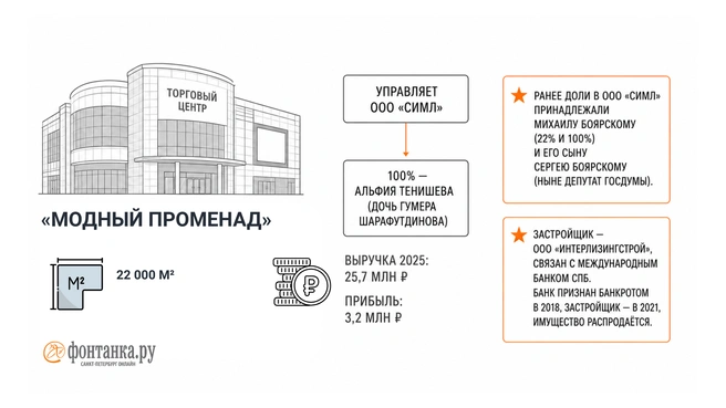 Источник: Инфографика «Фонтанки.ру»
