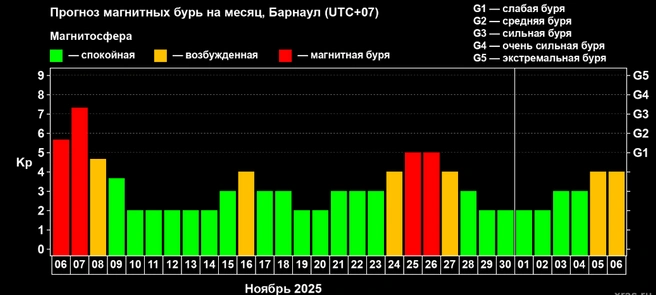 Ученые прогнозируют еще одну бурю в ноябре | Источник: xras.ru
