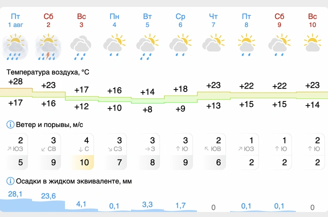 Во вторник ночью может похолодать до +8 градусов | Источник: Gismeteo.ru