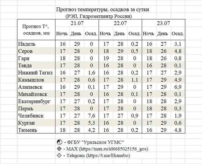 Показываем прогноз погоды в регионе | Источник: «Уральский гидрометцентр»