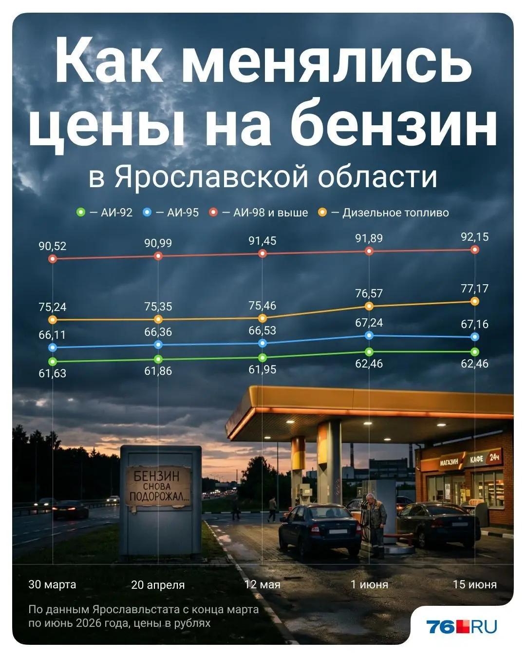 За неделю цена на бензин в Ярославской области скакнула почти на три рубля
