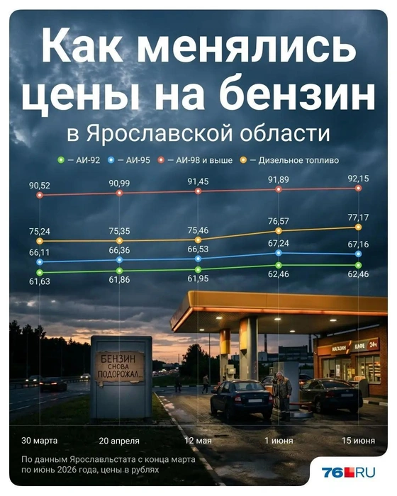 С марта 2026-го все виды бензина в Ярославской области здорово подорожали | Источник: Полина Авдошина / Городские медиа