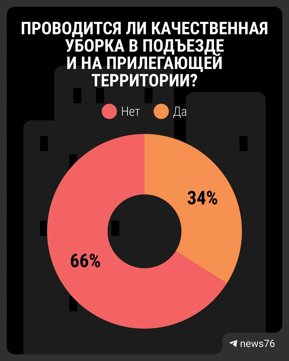 Итоги опроса про уборку | Источник: Анастасия Суматохина / Городские медиа