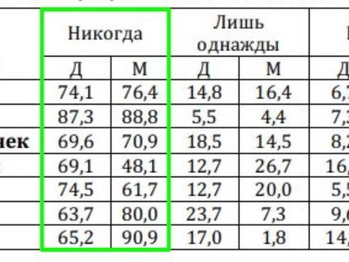 Данные из научной статьи о самоповреждающем поведении подростков, опубликованной в 2022 году. На графике показаны проценты среди девочек (Д) и мальчиков (М). | Источник: предоставлено экспертом 
