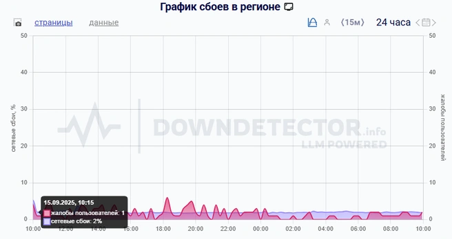 Источник: downdetector.su