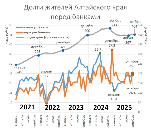 По последним данным долг жителей Алтайского края продолжает расти | Источник: Денис Лебедев