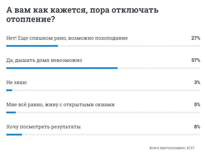 Когда в екатеринбурге дадут отопление 2024 году. Когда отключили отопление. Когда отключили отопление в Челябинске. Когда отключат в СПБ отопление. Когда отключат отопление в Иваново.