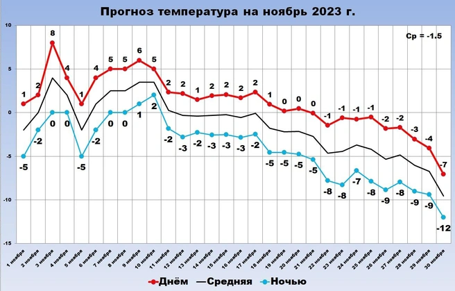 Погода в Баткене на месяц